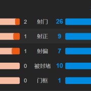  弗里克变阵三中卫激活进攻体系  